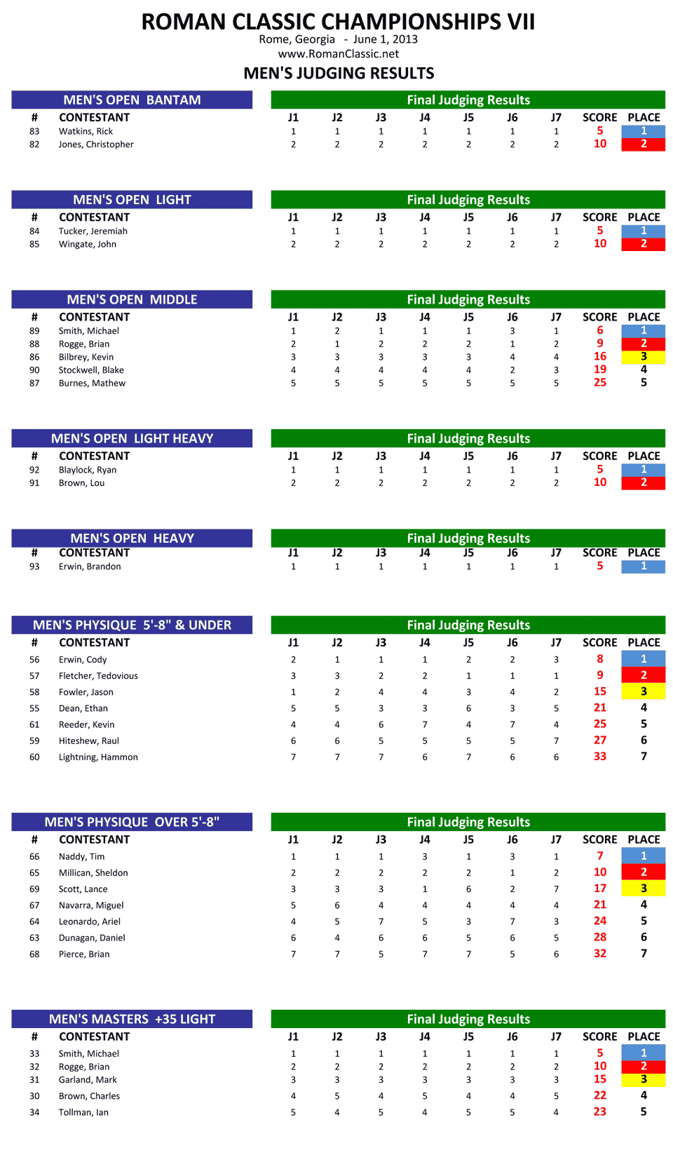 Men's Results 2013