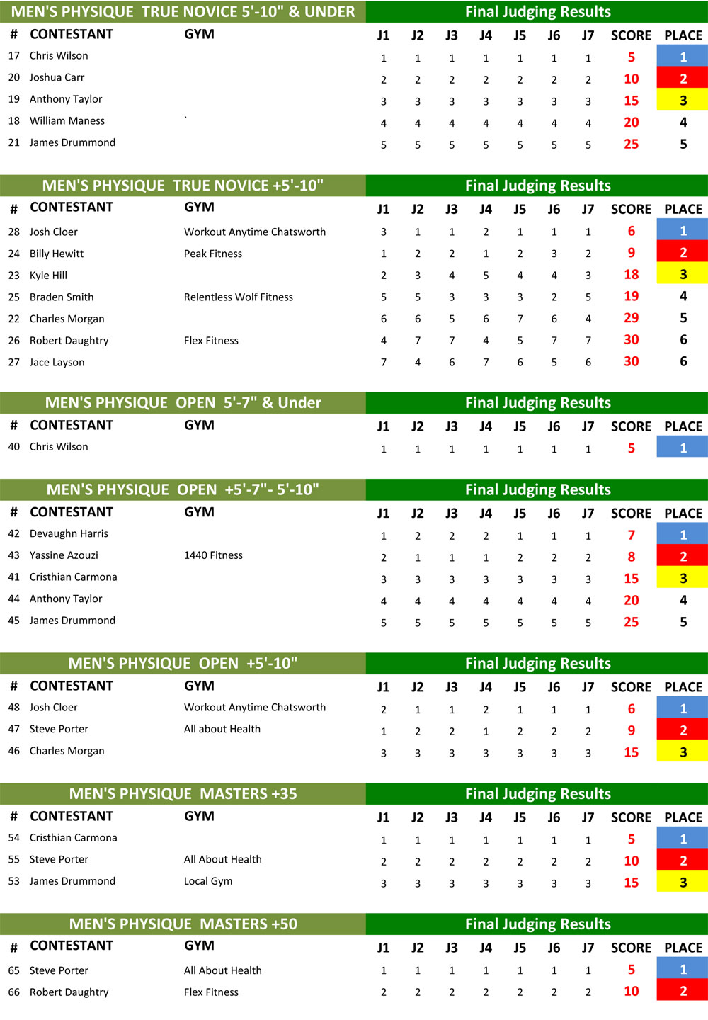 MP Results