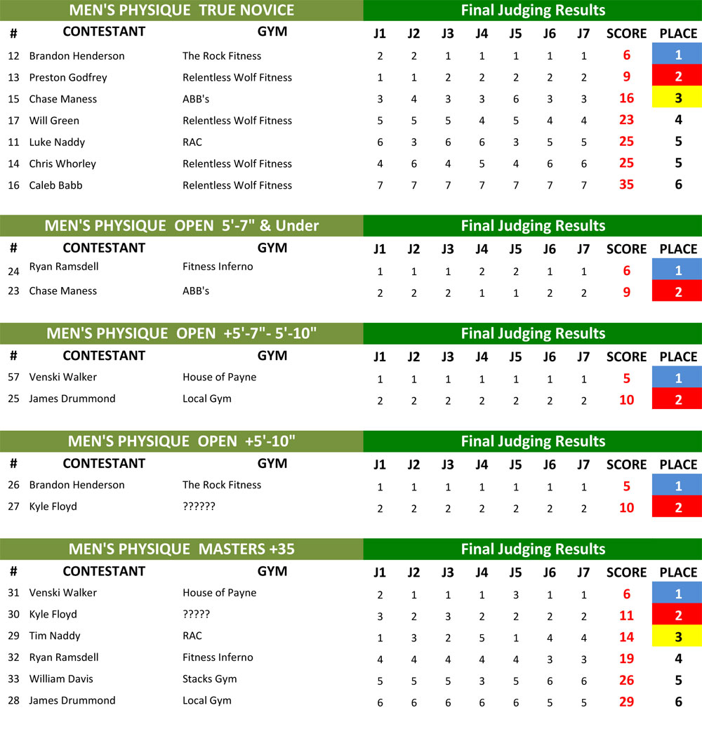 MP Results