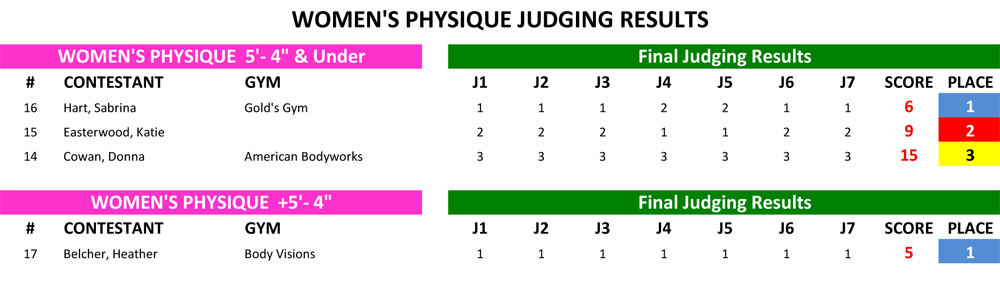 Women's Physique